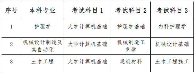 2023年南華大學(xué)船山學(xué)院專升本考試科目是哪些？(圖1)