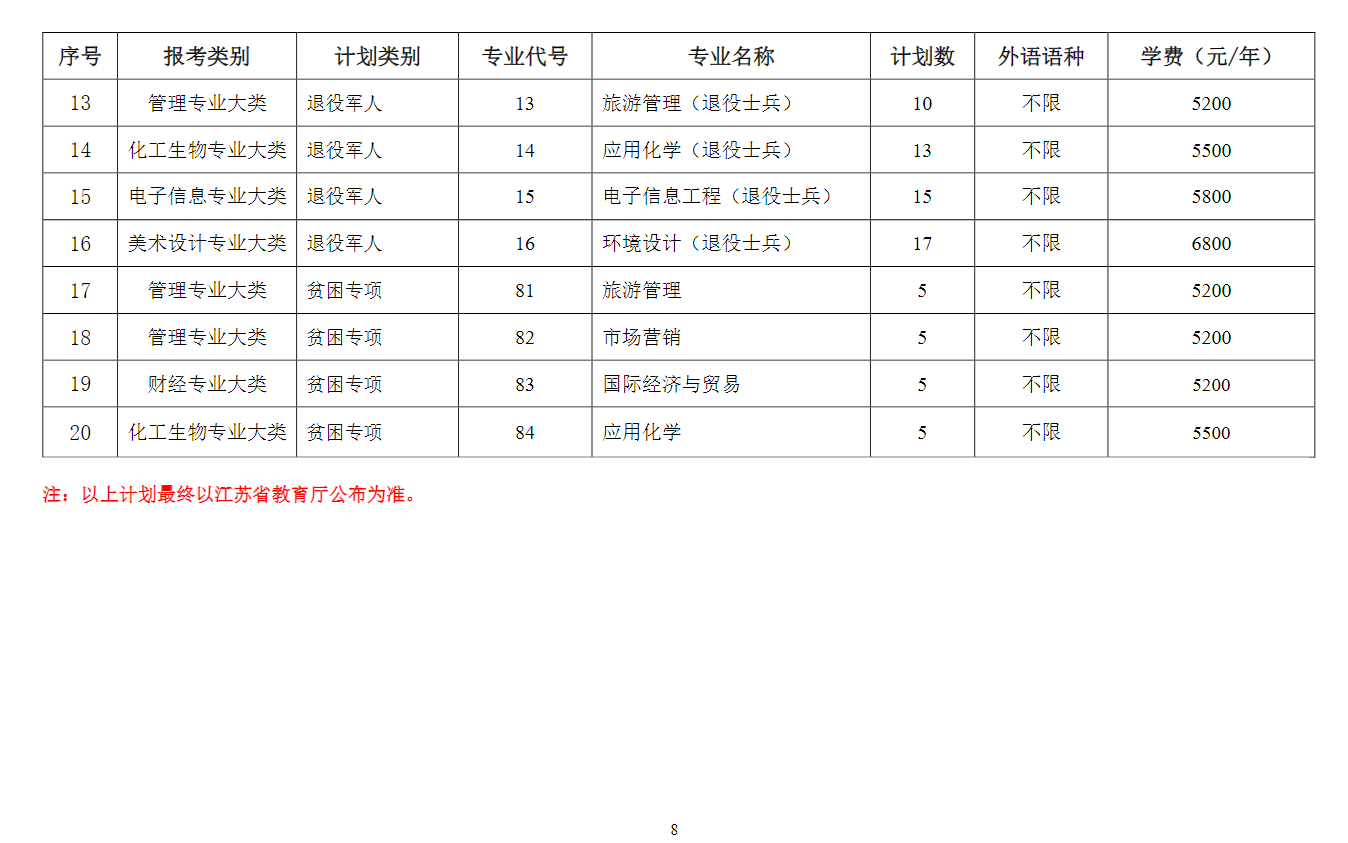 2023年鹽城師范學(xué)院專(zhuān)轉(zhuǎn)本招生簡(jiǎn)章(圖8)