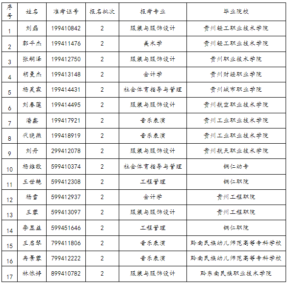 貴州民族大學(xué)關(guān)于2023年“專升本”專業(yè)考試資格審查安排通知(圖2)