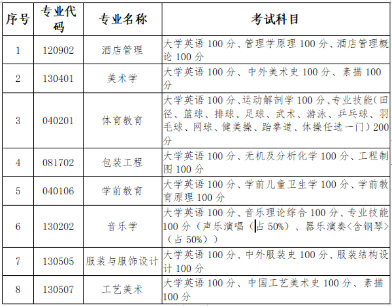 2023年長沙師范學院專升本招生章程已公布！共計招生200人！(圖4)