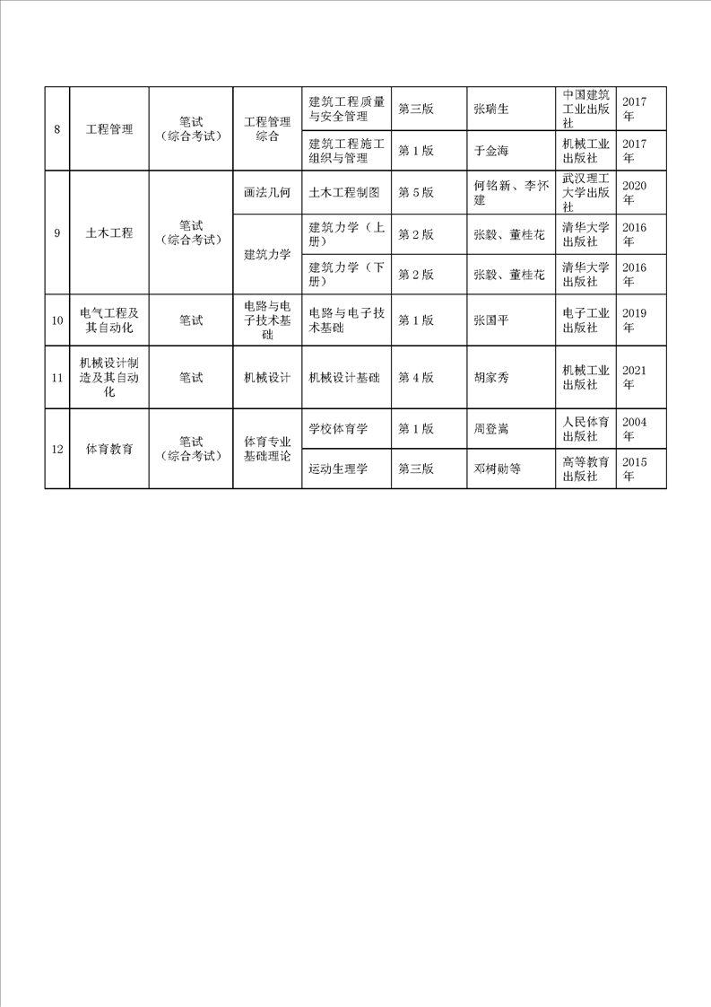 貴州師范大學(xué)2023年專升本專業(yè)課考試科目及參考書目(圖2)