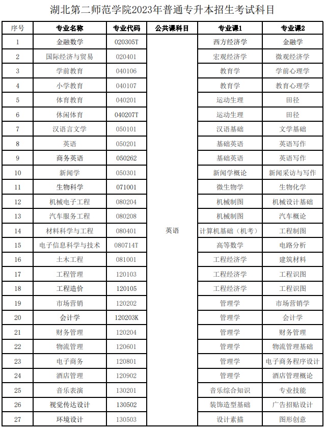 2023年湖北第二師范學(xué)院專升本招生考試科目(圖1)