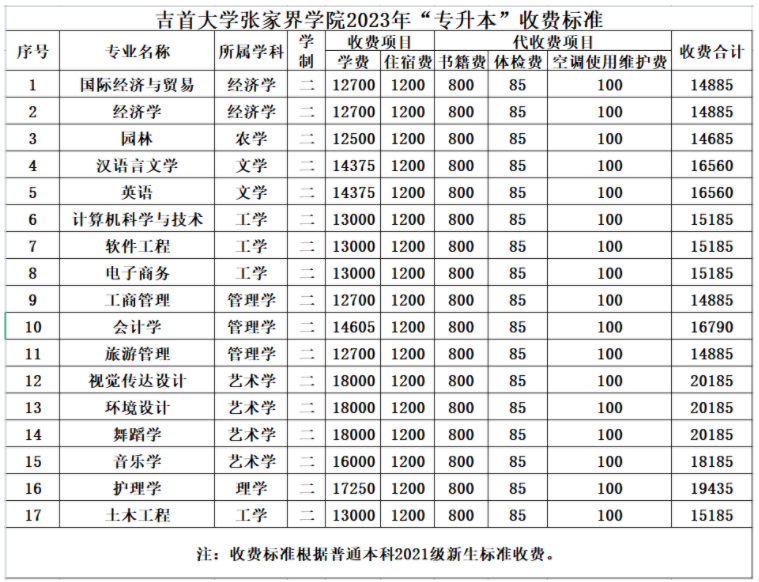 2023年吉首大學(xué)張家界學(xué)院專升本招生簡(jiǎn)章公布！