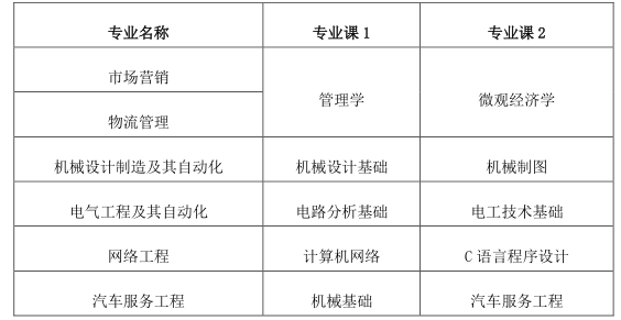 2023年皖西學(xué)院專升本招生章程公布！(圖3)