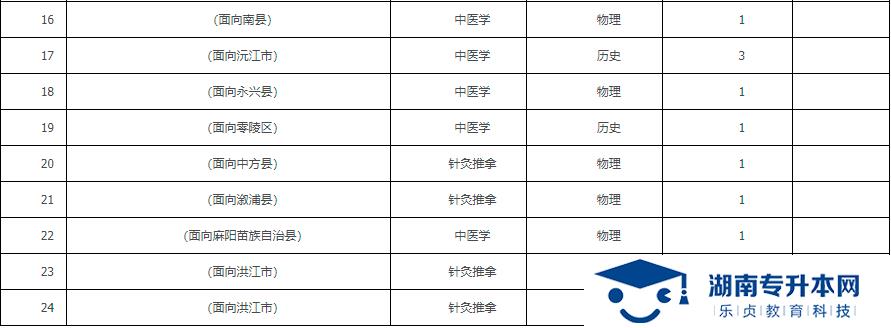 2021年湖南中醫(yī)藥高等專科學(xué)校?？铺崆芭骷驹笀?bào)考指南(圖2)