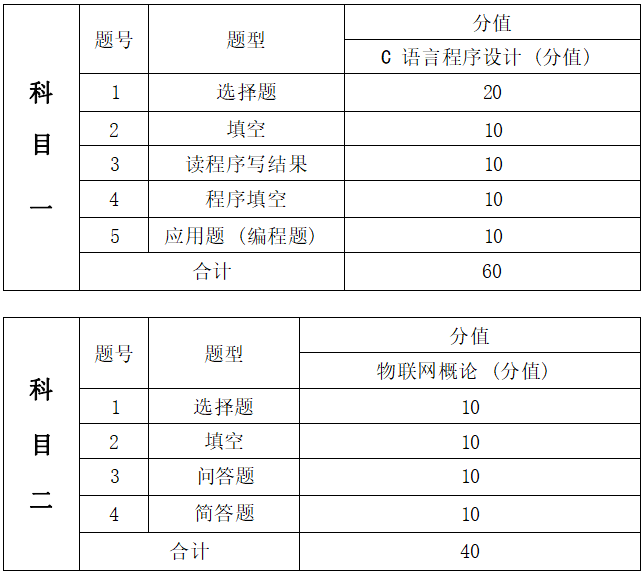 2022年湖南信息學(xué)院專升本《C語(yǔ)言程序設(shè)計(jì)+數(shù)據(jù)結(jié)構(gòu)》考試大綱(圖2)