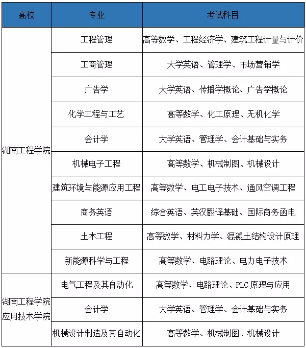 湖南2022年專(zhuān)升本需要考什么科目？一起來(lái)看看吧-第6張圖片-樂(lè)貞教育