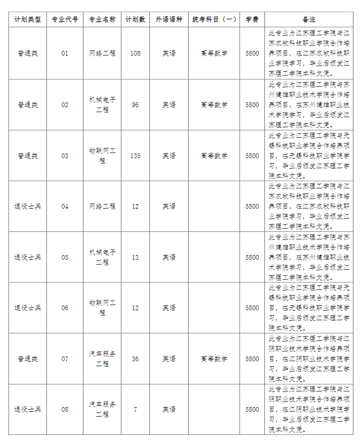 2023年江蘇理工學(xué)院專轉(zhuǎn)本招生簡(jiǎn)章發(fā)布(圖2)
