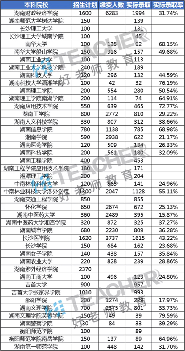 湖南專升本難嗎？專升本分?jǐn)?shù)低有可以選擇的院校嗎？(圖2)