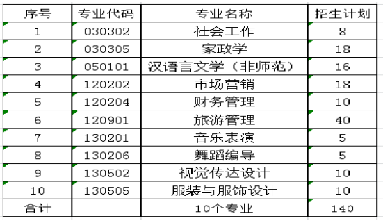 2021年湖南女子學(xué)院專升本招生計(jì)劃