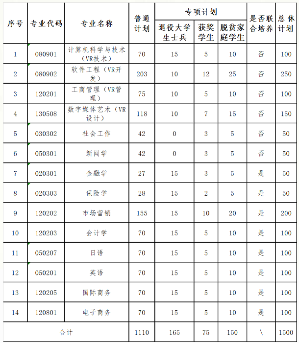 2023年江西財經(jīng)大學專升本招生簡章公布！