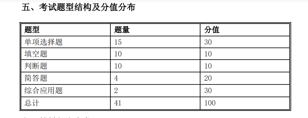 2021年懷化學院專升本考試大綱 -《數(shù)據(jù)庫原理》(圖1)