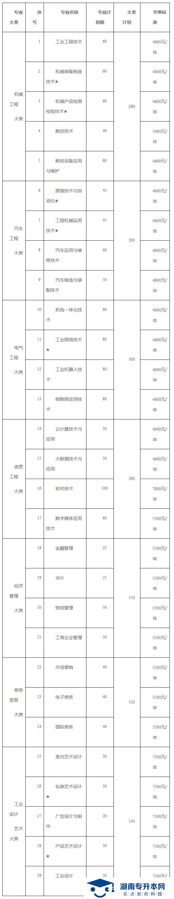 2021年湖南工業(yè)職業(yè)技術學院單獨招生簡章(圖1)