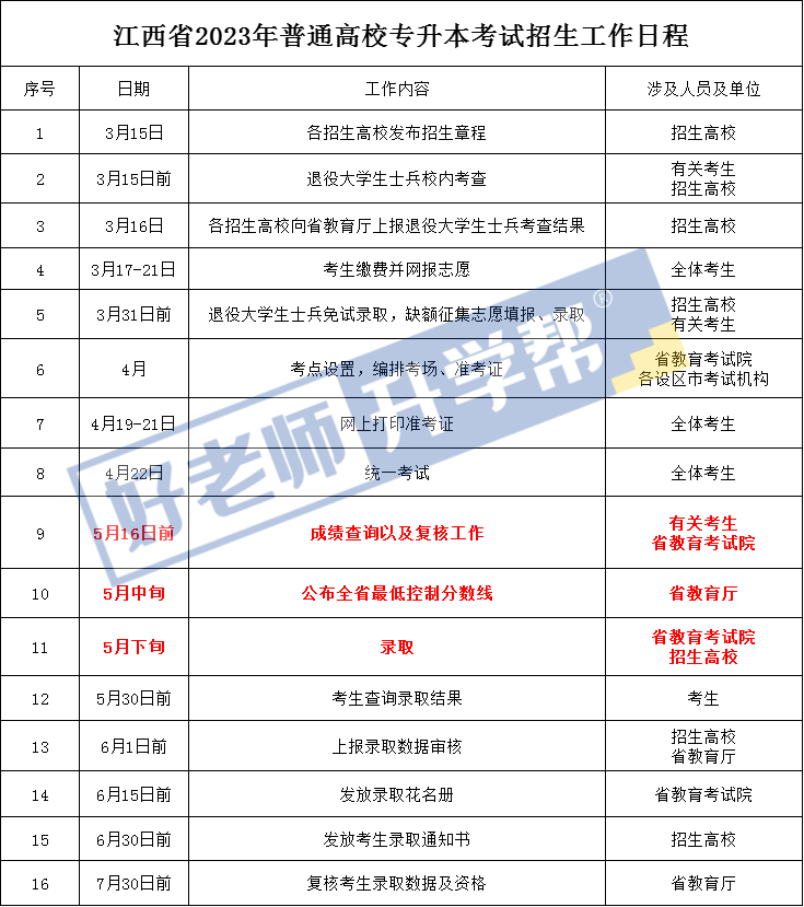 2023年江西專(zhuān)升本成績(jī)什么時(shí)候出來(lái)？江西專(zhuān)升本時(shí)間線整理(圖2)