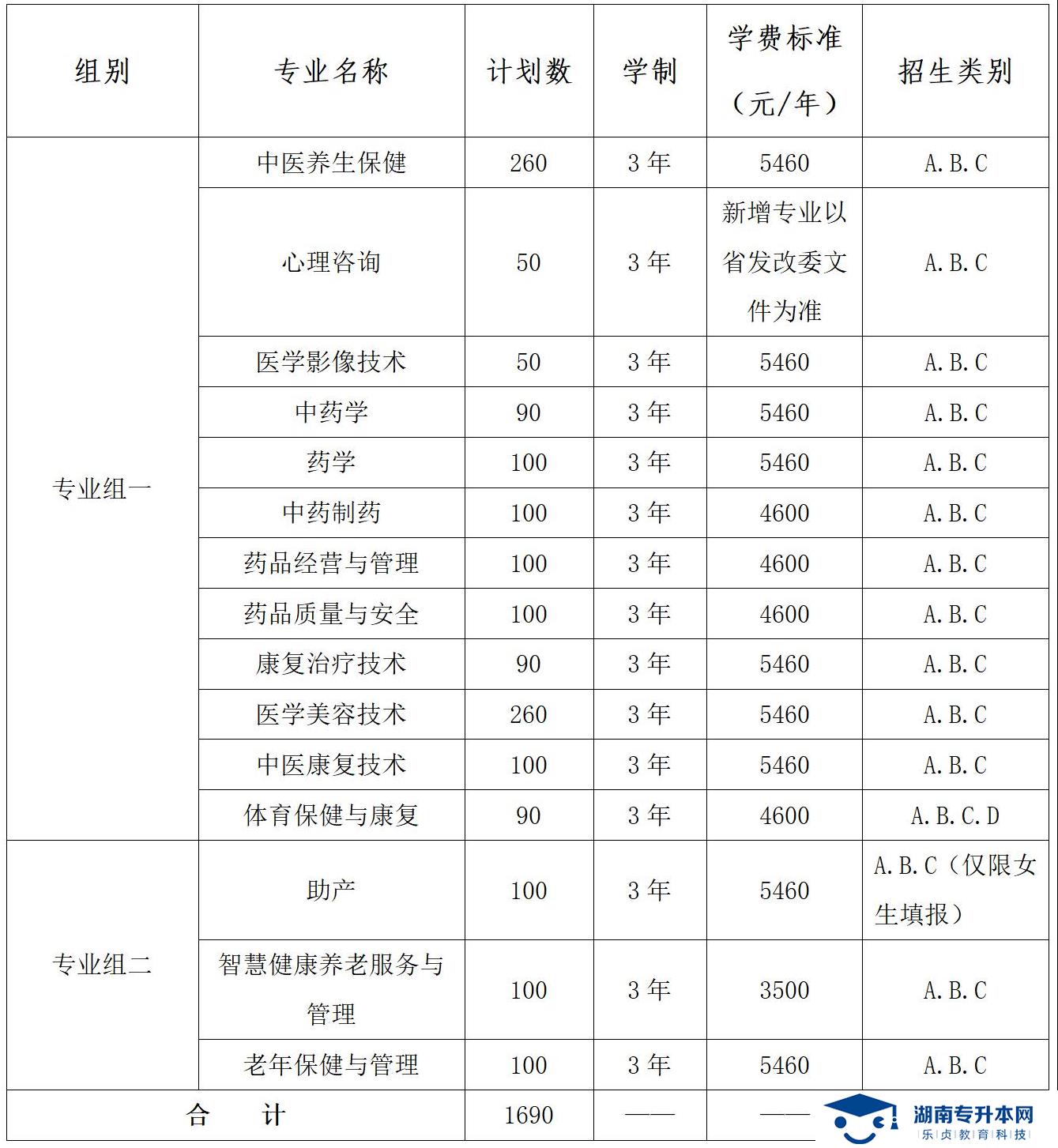 湖南中醫(yī)藥高等?？茖W校2022年單獨招生章程