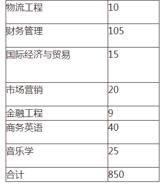 2021年湖南交通工程學(xué)院專(zhuān)升本招生計(jì)劃