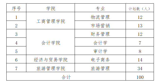 2021年湖南工商大學(xué)專(zhuān)升本招生計(jì)劃