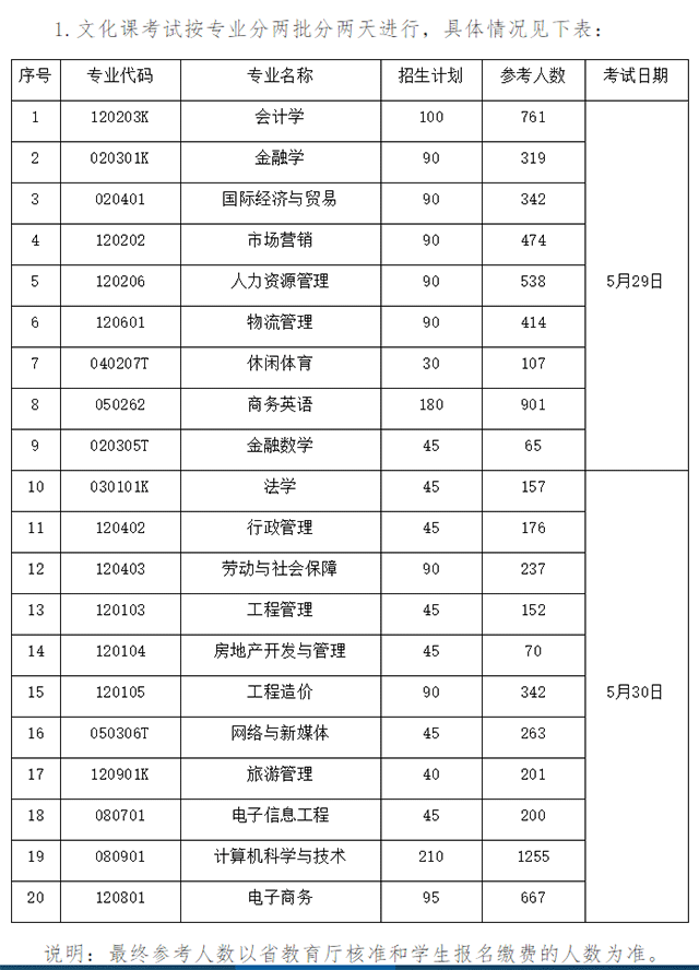 2021年湖南財(cái)政經(jīng)濟(jì)學(xué)院專升本招生計(jì)劃(圖1)