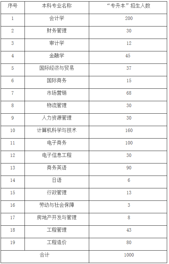 湖南專升本招生計劃