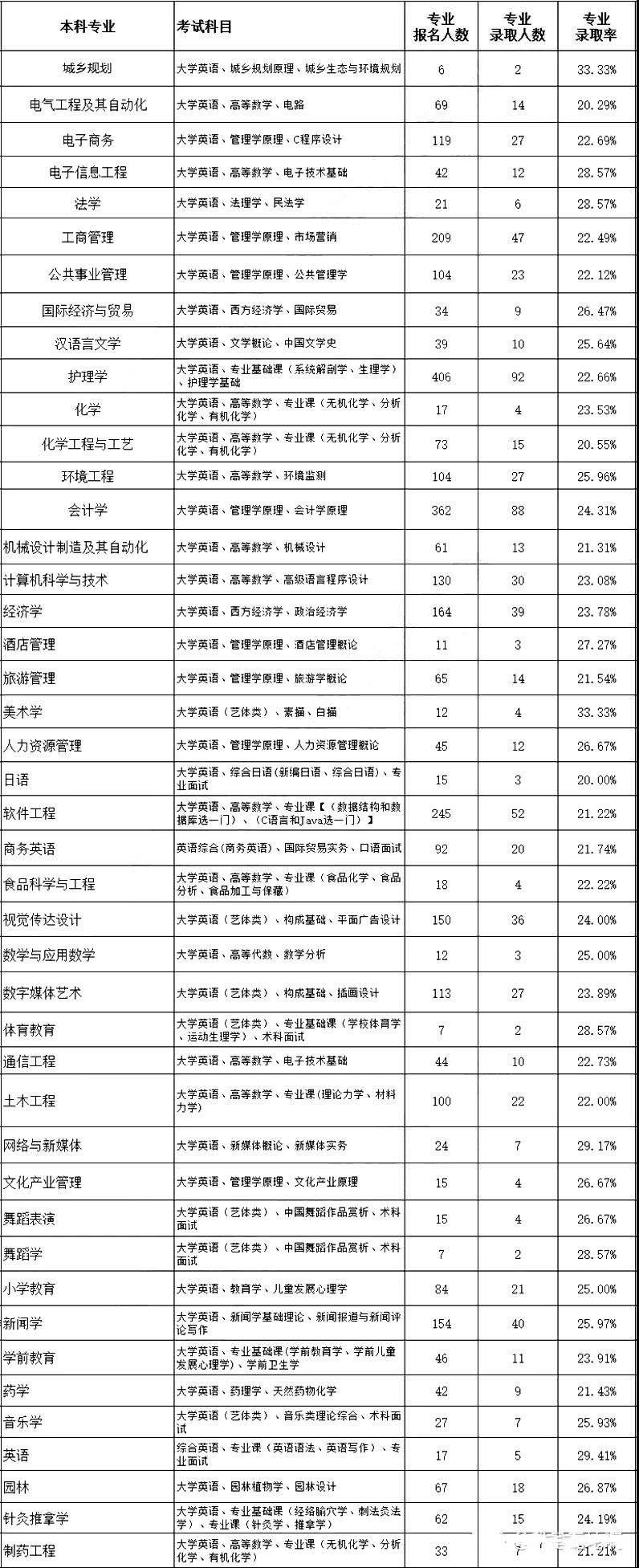 湖南專升本,專升本,吉首大學(xué)專升本