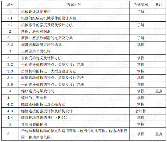 考試內容和考試要求