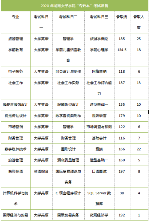 湖南專升本考試科目