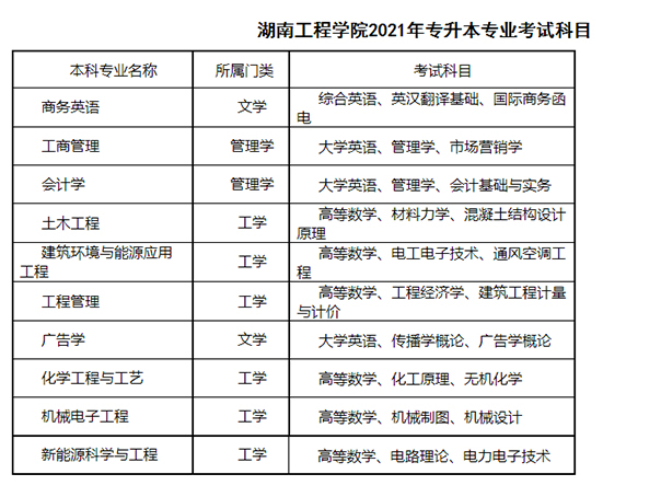 2021年湖南工程學(xué)院專升本招生專業(yè)及考試科目