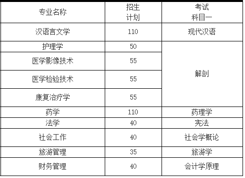 2021年湖南專升本湘南學(xué)院招生計(jì)劃(圖1)