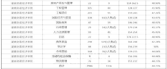 2020年湖南財(cái)政經(jīng)濟(jì)學(xué)院專升本錄取率