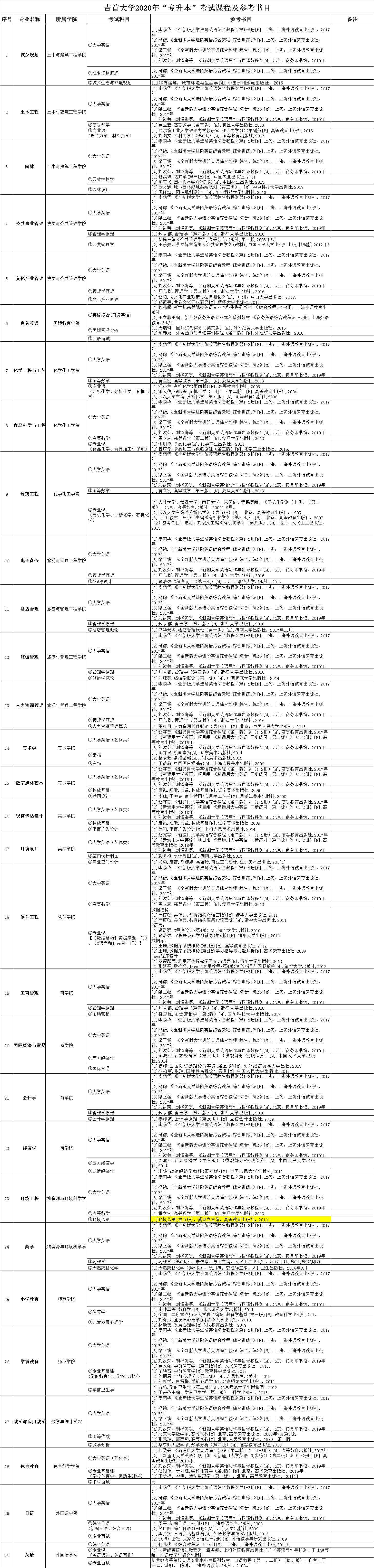 2020年吉首大學(xué)專(zhuān)升本招生專(zhuān)業(yè)及考試科目