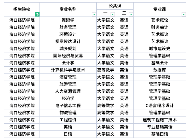 ?？诮?jīng)濟學院專升本考試科目