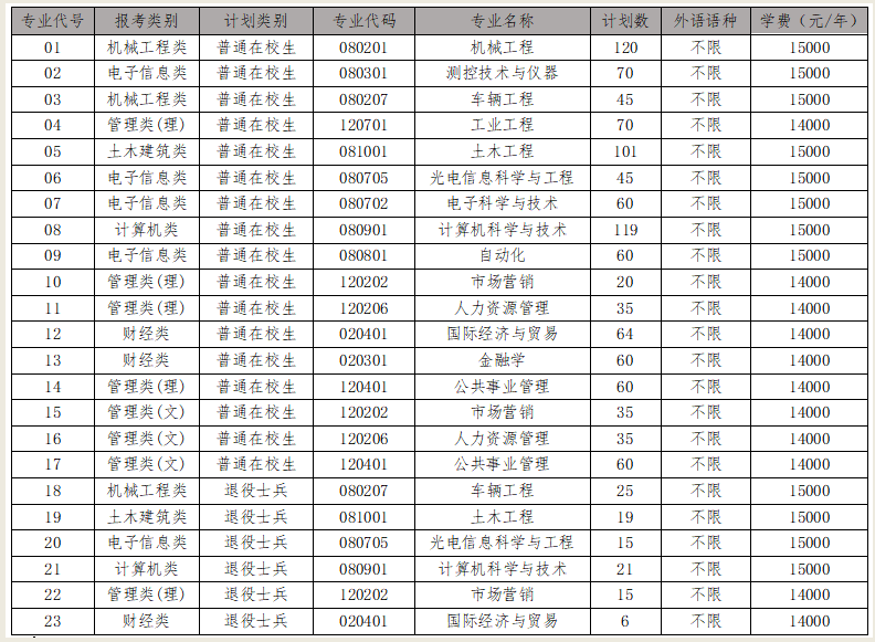 2023年南京理工大學紫金學院專轉(zhuǎn)本招生簡章(圖2)