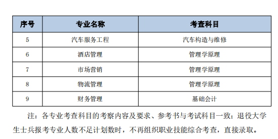 2023年南通理工學院五年一貫制高職“專轉(zhuǎn)本”考試科目及內(nèi)容(圖8)