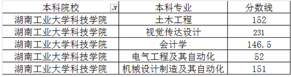 湖南工業(yè)大學科技學院專升本的概率大嗎？(圖2)