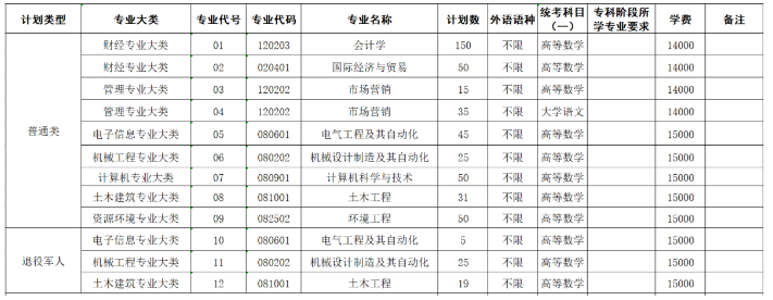 2023年常州大學(xué)懷德學(xué)院“專轉(zhuǎn)本”招生簡(jiǎn)章(圖2)