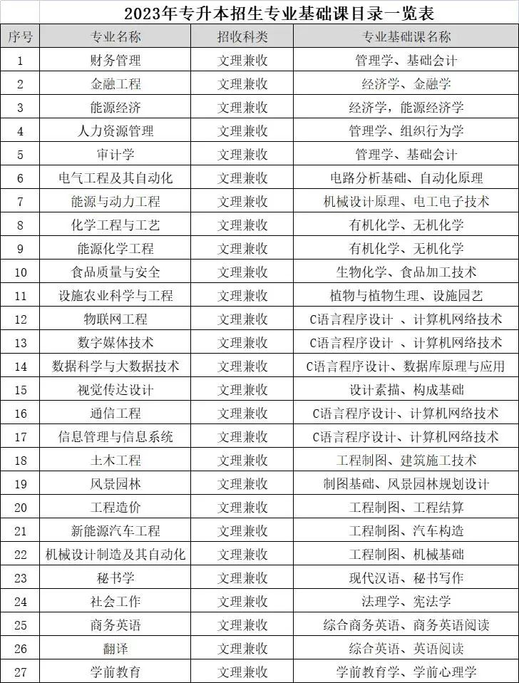 2023年銀川能源學院專升本招生專業(yè)