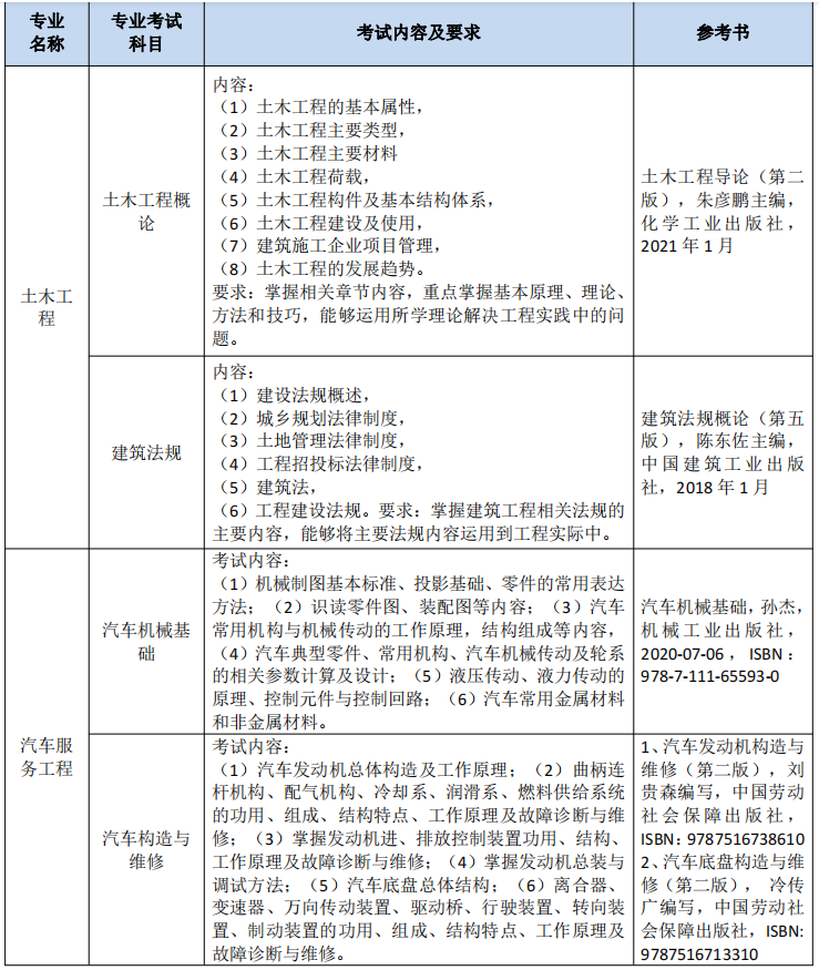 2023年南通理工學院五年一貫制高職“專轉(zhuǎn)本”考試科目及內(nèi)容(圖5)