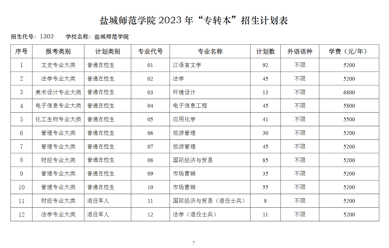2023年鹽城師范學(xué)院專(zhuān)轉(zhuǎn)本招生簡(jiǎn)章(圖7)