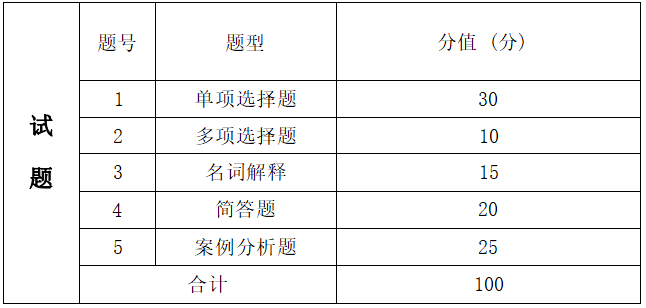 2022年湖南信息學院專升本電子商務專業(yè)《電子商務理論與實務》考試大綱(圖2)