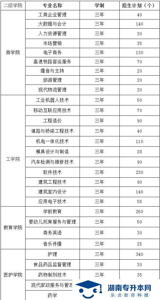 湖南工商職業(yè)學院2022年單招招生簡章