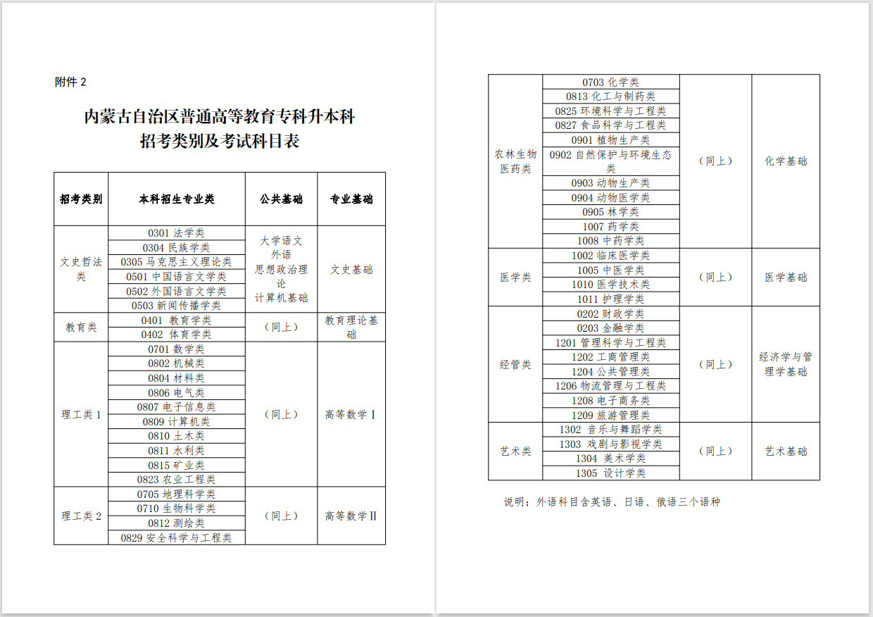 2023年內(nèi)蒙古專升本招考類別及考試科目表公布！(圖1)