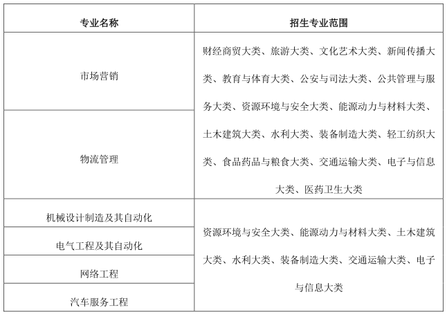 2023年皖西學(xué)院專升本招生章程公布！(圖2)