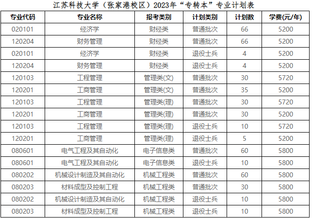 2023年江蘇科技大學（張家港校區(qū)）專轉本招生簡章(圖1)