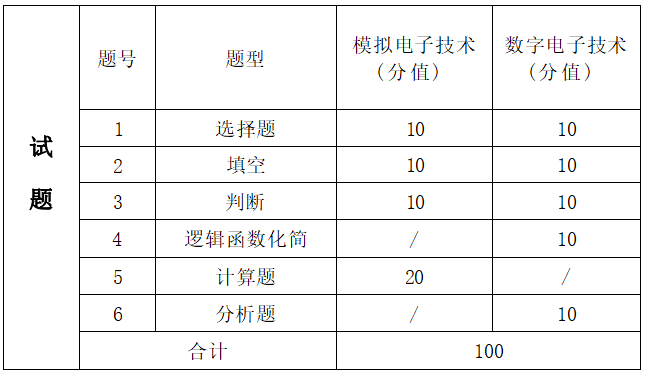  2022年湖南信息學(xué)院專升本《模擬電子數(shù)字電子》考試大綱 (圖2)