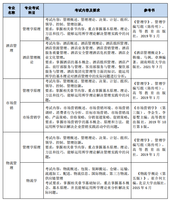 2023年南通理工學院五年一貫制高職“專轉(zhuǎn)本”考試科目及內(nèi)容(圖6)