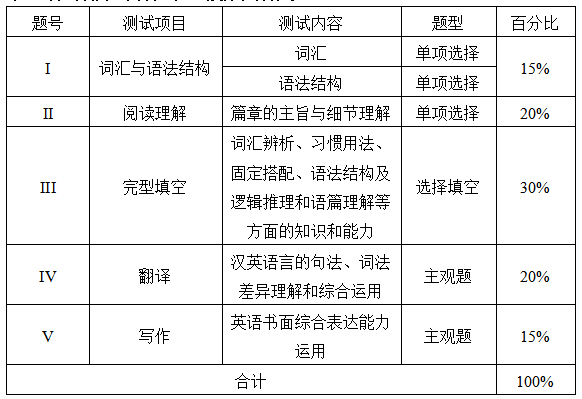 測試項(xiàng)目、內(nèi)容、題型及分值分配表