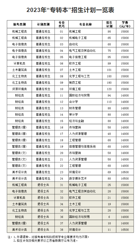 2023年南京理工大學(xué)泰州科技學(xué)院“專轉(zhuǎn)本”招生簡(jiǎn)章公布！(圖2)