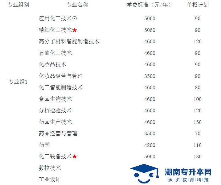 湖南化工職業(yè)技術(shù)學(xué)院2022年單獨招生章程