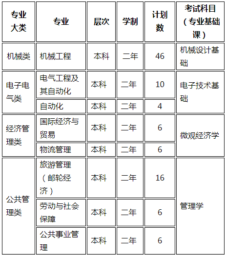 上海工程技術(shù)大學專升本考試科目