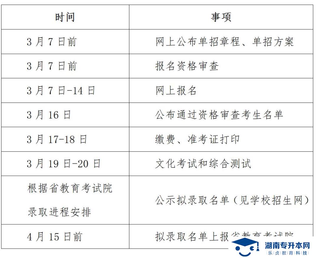 湖南中醫(yī)藥高等?？茖W校2022年單獨招生章程